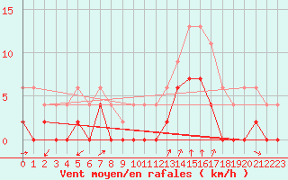Courbe de la force du vent pour Montlimar (26)