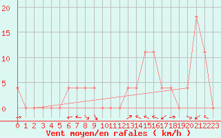 Courbe de la force du vent pour Weissensee / Gatschach