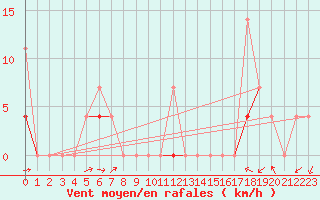 Courbe de la force du vent pour Hoydalsmo Ii