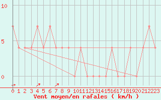 Courbe de la force du vent pour Dudince
