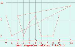 Courbe de la force du vent pour Nelspruit