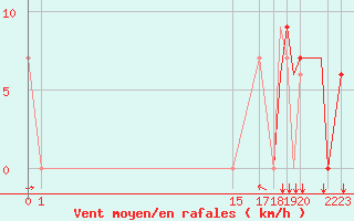 Courbe de la force du vent pour Athens, Athens Airport