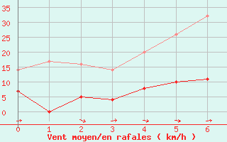 Courbe de la force du vent pour Kloten