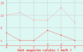 Courbe de la force du vent pour Seillans (83)