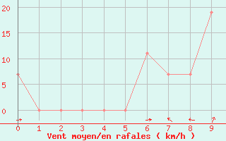 Courbe de la force du vent pour Chahbahar