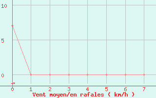 Courbe de la force du vent pour Yenierenkoy