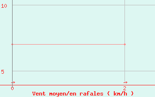 Courbe de la force du vent pour Langebaanweg