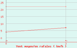 Courbe de la force du vent pour Yanji