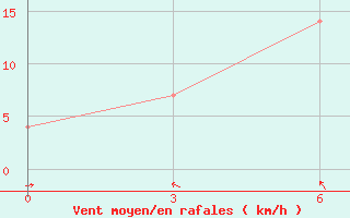 Courbe de la force du vent pour Nha Trang