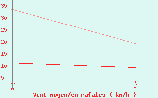 Courbe de la force du vent pour Kahramanmaras