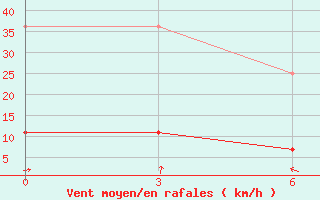 Courbe de la force du vent pour Hotan