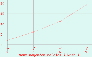 Courbe de la force du vent pour Longbawan / Juvai Semaring