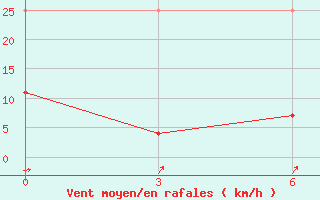 Courbe de la force du vent pour Yu Xian