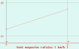 Courbe de la force du vent pour Orenburg