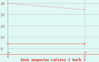 Courbe de la force du vent pour Otog Qi