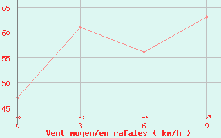 Courbe de la force du vent pour Base Esperanza