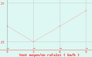 Courbe de la force du vent pour Kadhdhoo