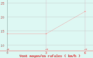 Courbe de la force du vent pour Zestafoni