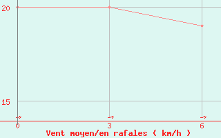 Courbe de la force du vent pour Kadhdhoo