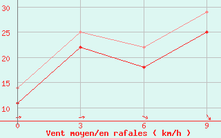 Courbe de la force du vent pour Tsetserleg