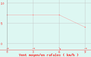 Courbe de la force du vent pour Komaka