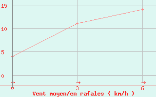 Courbe de la force du vent pour Verhotur