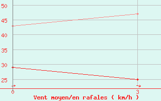 Courbe de la force du vent pour Omno-Gobi