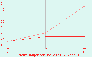 Courbe de la force du vent pour Muren