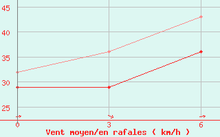 Courbe de la force du vent pour Erdenetsagaan