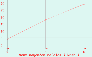 Courbe de la force du vent pour Zlikha