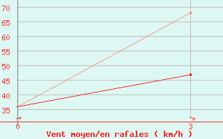 Courbe de la force du vent pour Matad