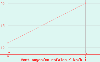 Courbe de la force du vent pour Kaadedhdhoo