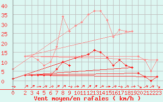 Courbe de la force du vent pour Ancey (21)