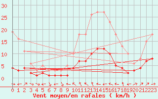 Courbe de la force du vent pour Nostang (56)