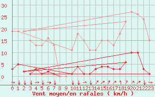 Courbe de la force du vent pour Agde (34)