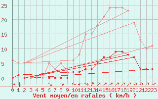 Courbe de la force du vent pour Champtercier (04)