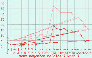 Courbe de la force du vent pour Saint-Paul-des-Landes (15)