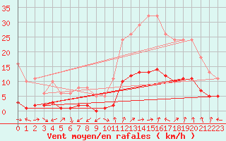 Courbe de la force du vent pour Marseille - Saint-Loup (13)