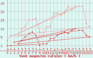 Courbe de la force du vent pour Isle-sur-la-Sorgue (84)