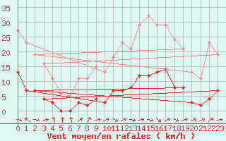 Courbe de la force du vent pour Sermange-Erzange (57)