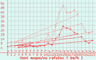 Courbe de la force du vent pour Montredon des Corbires (11)