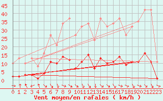 Courbe de la force du vent pour Malbosc (07)