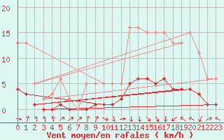 Courbe de la force du vent pour Die (26)