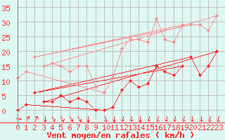 Courbe de la force du vent pour Avila - La Colilla (Esp)