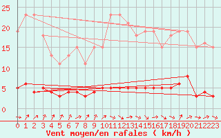Courbe de la force du vent pour Avila - La Colilla (Esp)