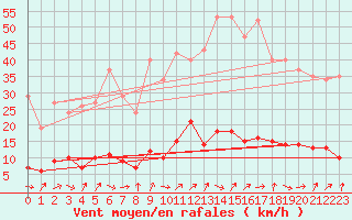 Courbe de la force du vent pour Trgueux (22)