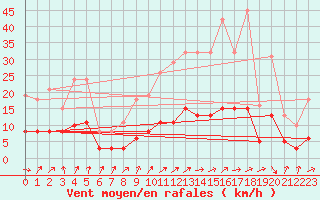 Courbe de la force du vent pour Tour-en-Sologne (41)