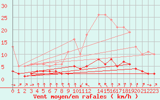 Courbe de la force du vent pour Grasque (13)