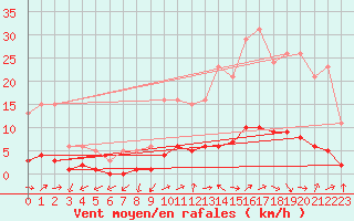 Courbe de la force du vent pour Sanary-sur-Mer (83)