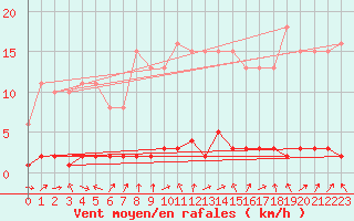 Courbe de la force du vent pour Saclas (91)